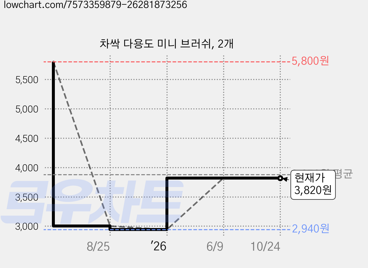 차싹 다용도 미니 브러쉬, 2개 가격 변동 차트, 현재가 3,820원, 관측 최저가 2,940원