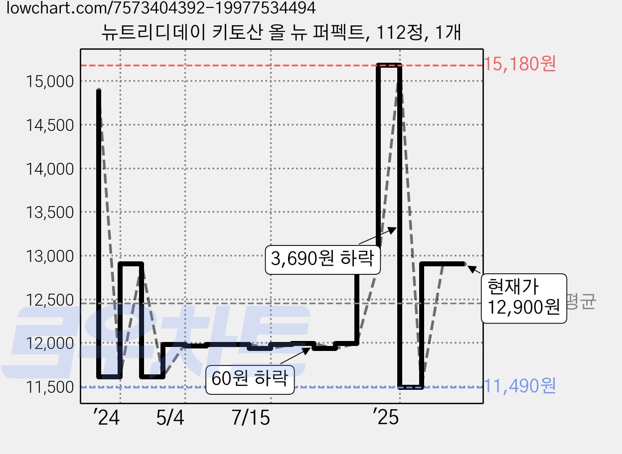 뉴트리디데이 키토산 올 뉴 퍼펙트, 112정, 1개 가격 변동 차트, 현재가 12,900원, 관측 최저가 10,960원