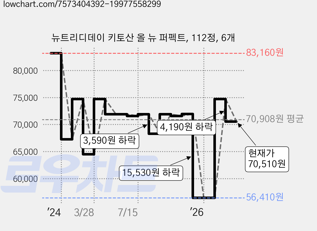 뉴트리디데이 키토산 올 뉴 퍼펙트, 112정, 6개 가격 변동 차트, 현재가 70,510원, 관측 최저가 56,410원