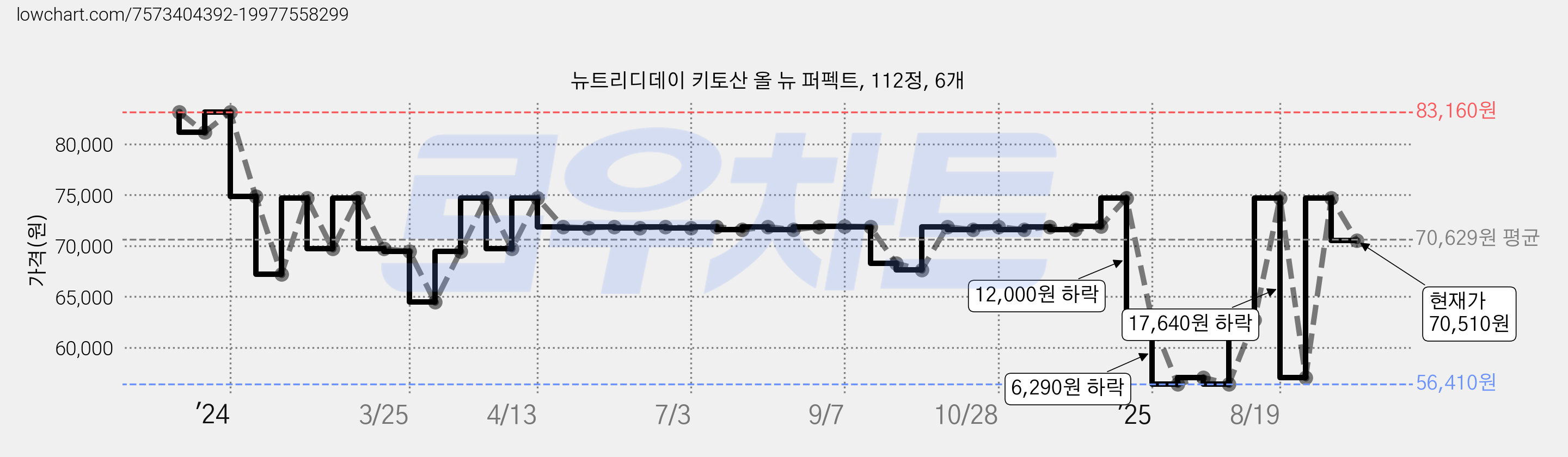 뉴트리디데이 키토산 올 뉴 퍼펙트, 112정, 6개 가격 변동 차트, 현재가 70,510원, 관측 최저가 56,410원