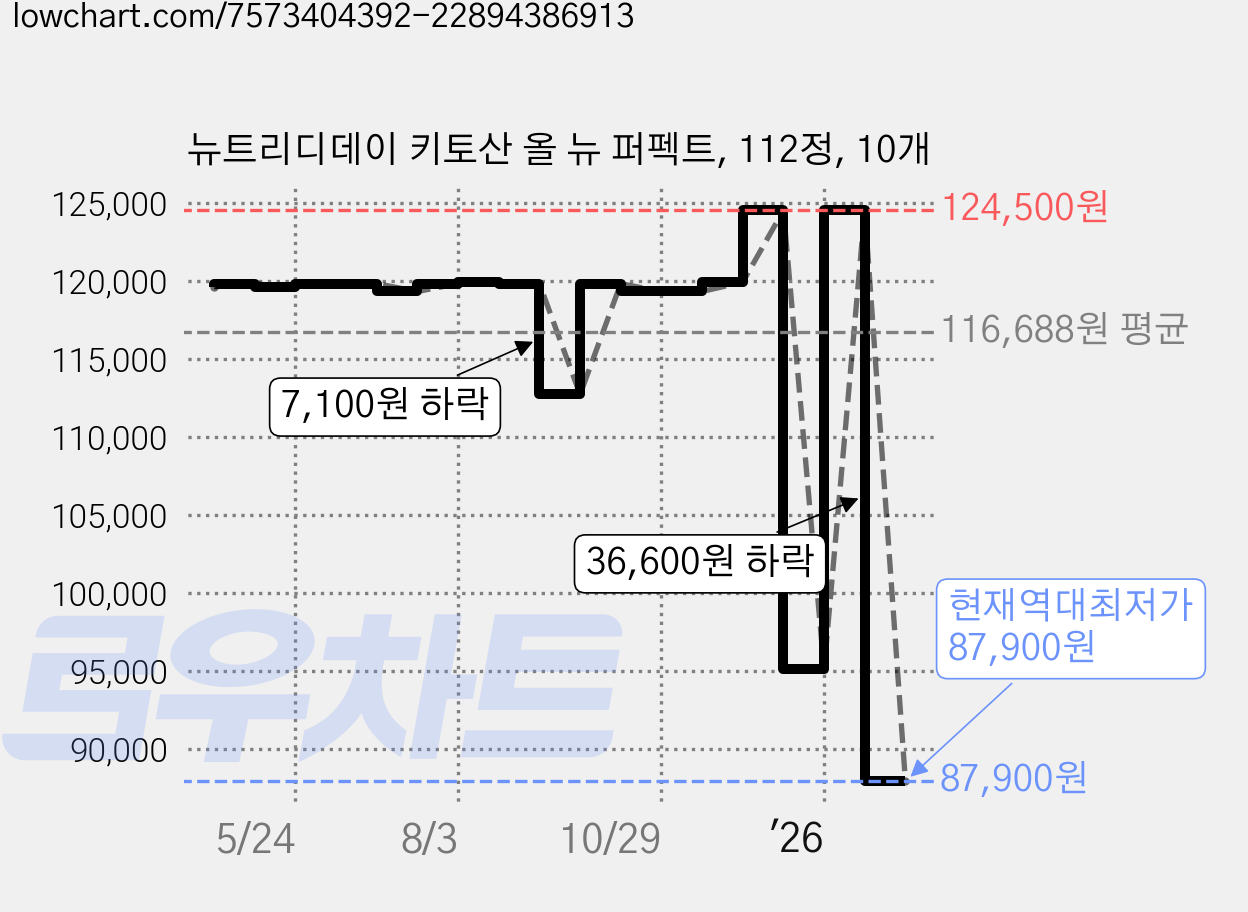 뉴트리디데이 키토산 올 뉴 퍼펙트, 112정, 10개 가격 변동 차트, 현재가 87,900원, 역대최저가