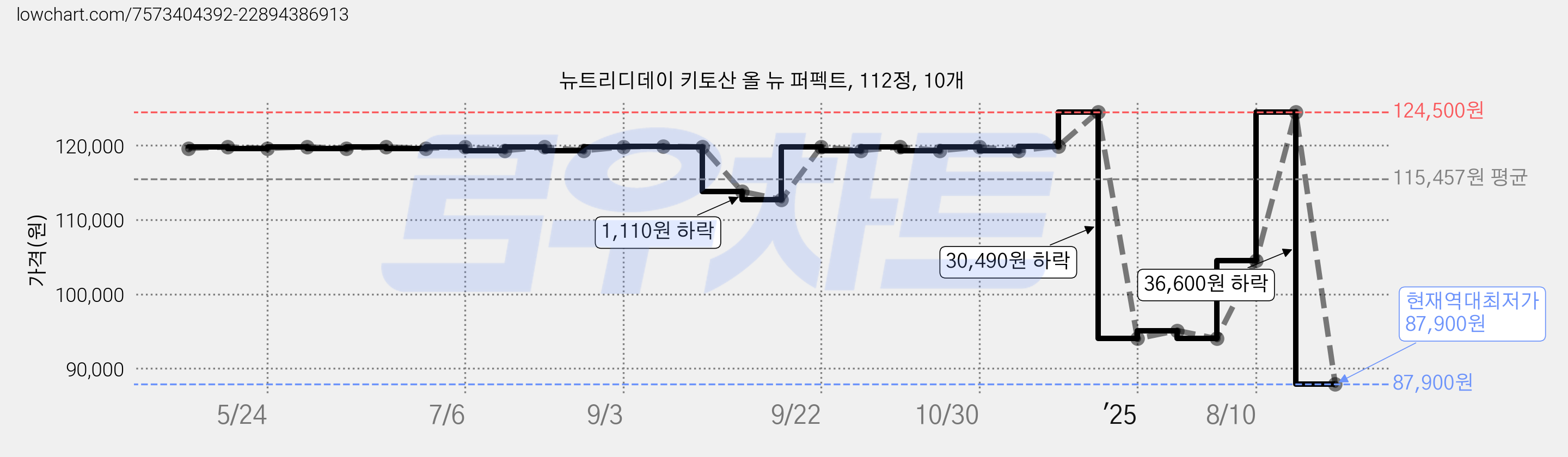 뉴트리디데이 키토산 올 뉴 퍼펙트, 112정, 10개 가격 변동 차트, 현재가 87,900원, 역대최저가