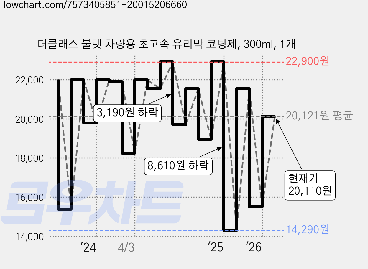 더클래스 불렛 차량용 초고속 유리막 코팅제, 300ml, 1개 가격 변동 차트, 현재가 20,110원, 관측 최저가 14,290원