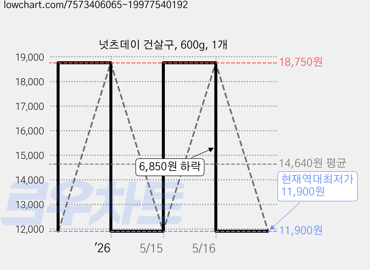 넛츠데이 건살구, 600g, 1개 가격 변동 차트, 현재가 11,900원, 역대최저가
