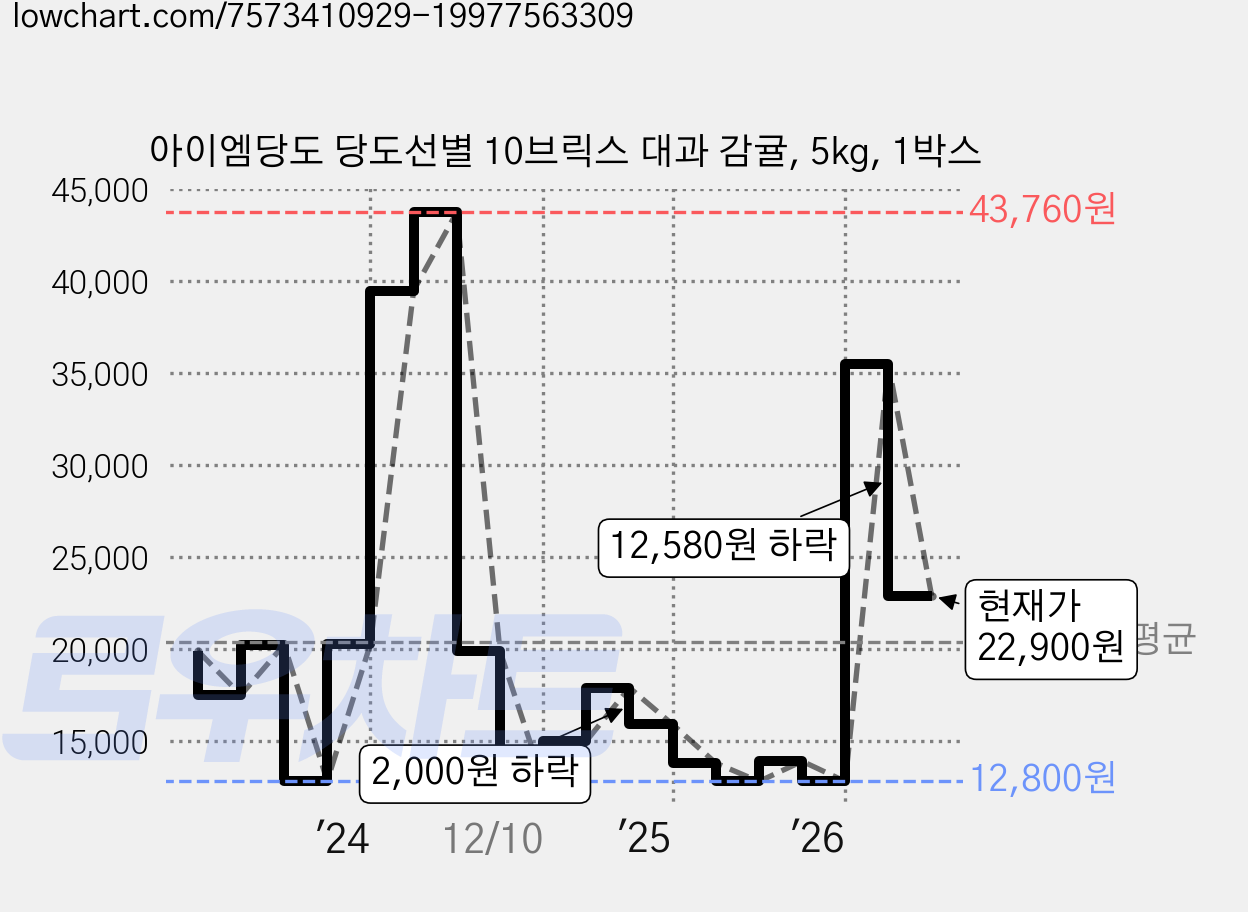 아이엠당도 당도선별 10브릭스 대과 감귤, 5kg, 1박스 가격 변동 차트, 현재가 22,900원, 관측 최저가 12,800원