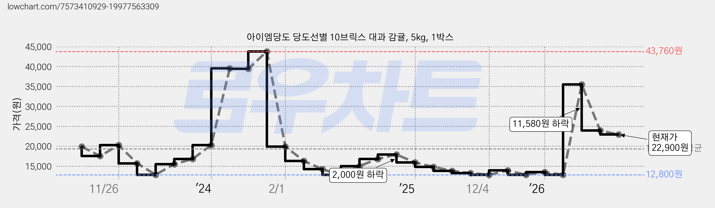 아이엠당도 당도선별 10브릭스 대과 감귤, 5kg, 1박스 가격 변동 차트, 현재가 22,900원, 관측 최저가 12,800원