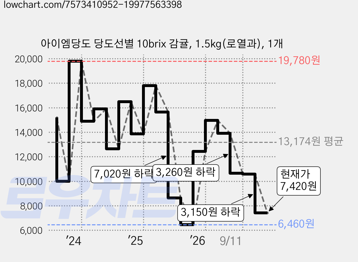 아이엠당도 당도선별 10brix 감귤, 1.5kg(로열과), 1개 가격 변동 차트, 현재가 7,420원, 관측 최저가 6,460원