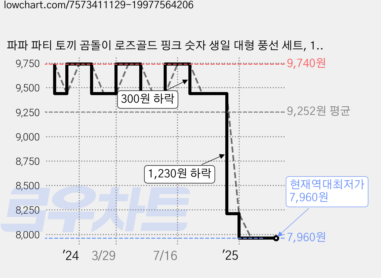 파파 파티 토끼 곰돌이 로즈골드 핑크 숫자 생일 대형 풍선 세트, 1세트, 토끼 + 곰돌이 단품(숫자미포함) 가격 변동 차트, 현재가 7,960원, 역대최저가