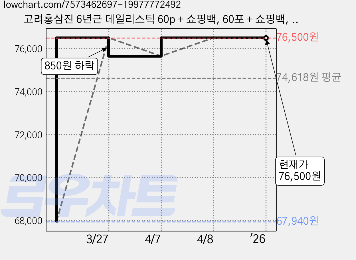 고려홍삼진 6년근 데일리스틱 60p + 쇼핑백, 60포 + 쇼핑백, 1개, 900ml 가격 변동 차트, 현재가 76,500원, 역대최저가