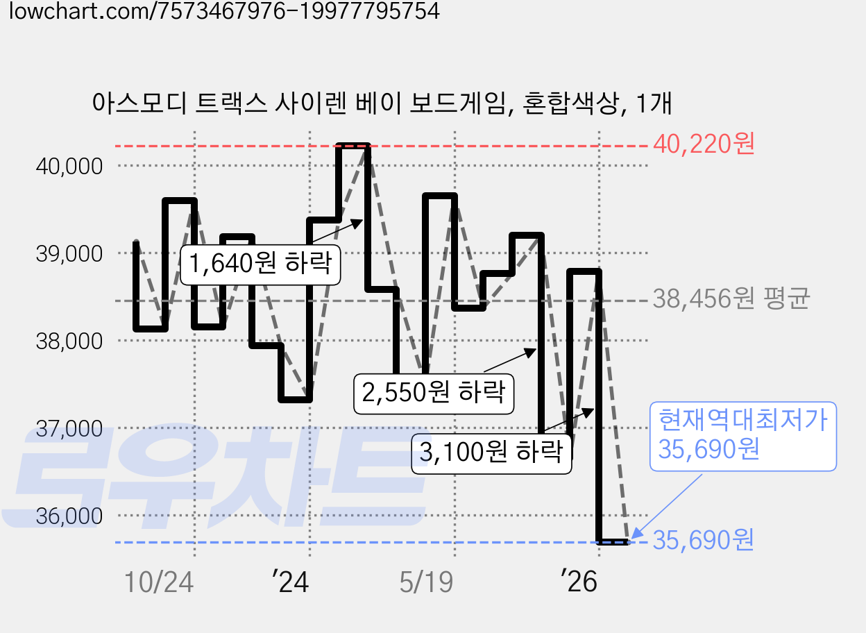 아스모디 트랙스 사이렌 베이 보드게임, 혼합색상, 1개 가격 변동 차트, 현재가 35,690원, 역대최저가