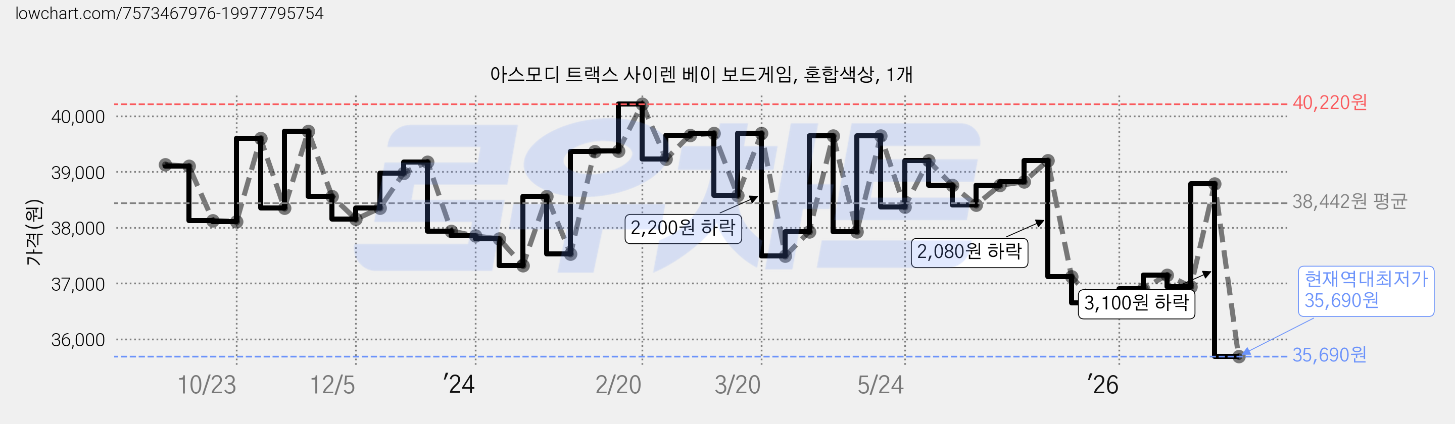 아스모디 트랙스 사이렌 베이 보드게임, 혼합색상, 1개 가격 변동 차트, 현재가 35,690원, 역대최저가