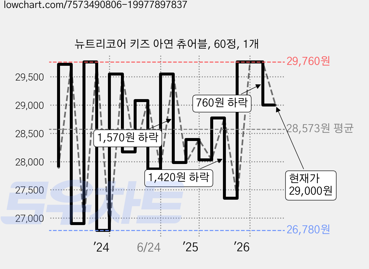 뉴트리코어 키즈 아연 츄어블, 60정, 1개 가격 변동 차트, 현재가 29,000원, 관측 최저가 26,780원