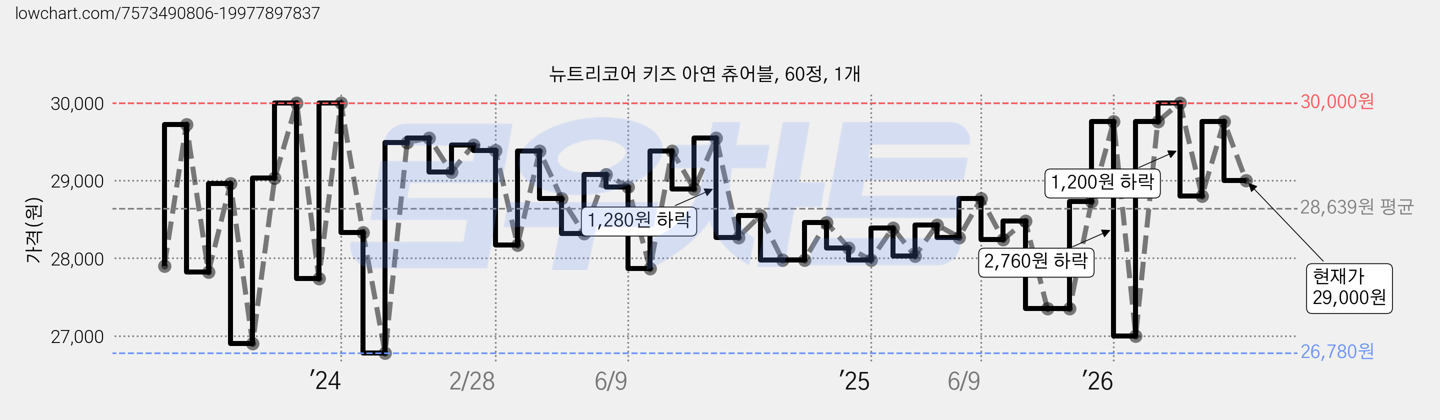 뉴트리코어 키즈 아연 츄어블, 60정, 1개 가격 변동 차트, 현재가 29,000원, 관측 최저가 26,780원