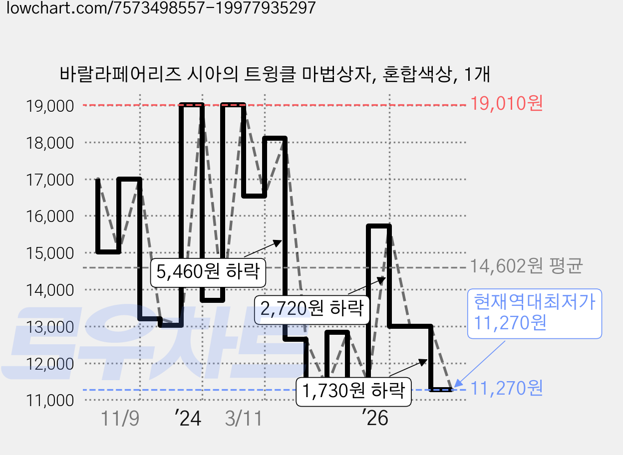 바랄라페어리즈 시아의 트윙클 마법상자, 혼합색상, 1개 가격 변동 차트, 현재가 11,270원, 역대최저가