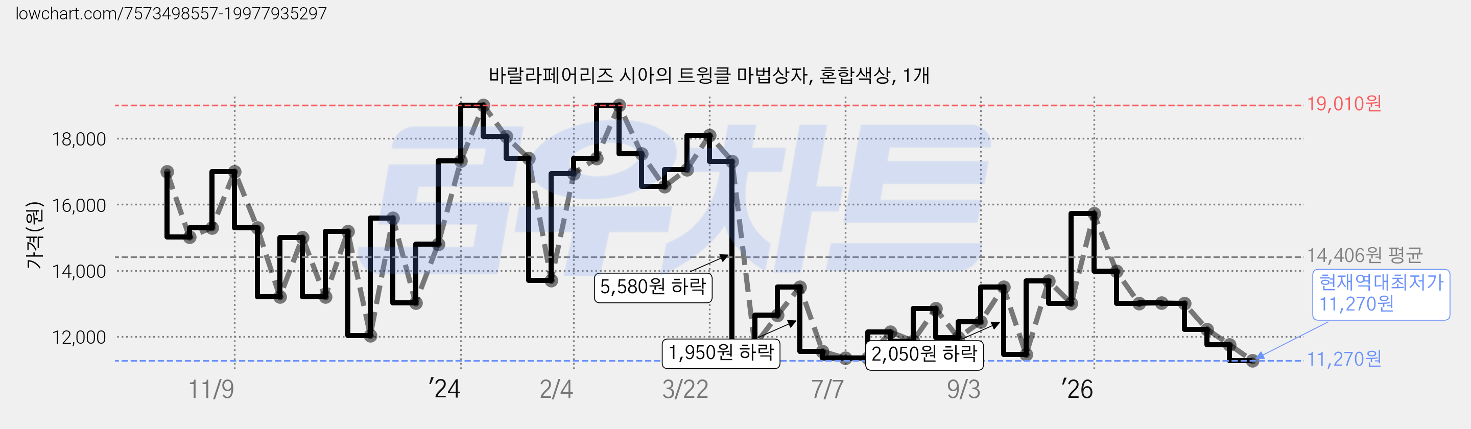 바랄라페어리즈 시아의 트윙클 마법상자, 혼합색상, 1개 가격 변동 차트, 현재가 11,270원, 역대최저가