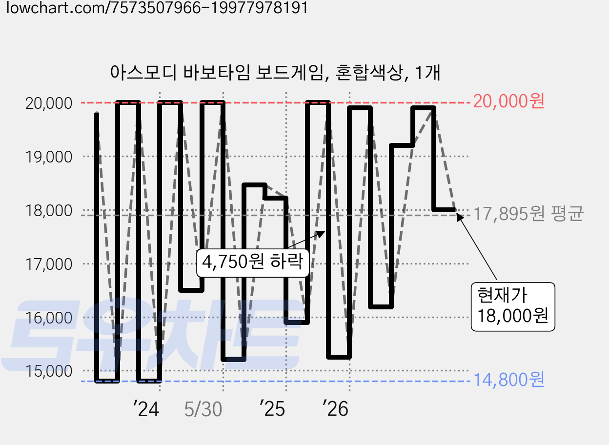 아스모디 바보타임 보드게임, 혼합색상, 1개 가격 변동 차트, 현재가 18,000원, 관측 최저가 13,800원