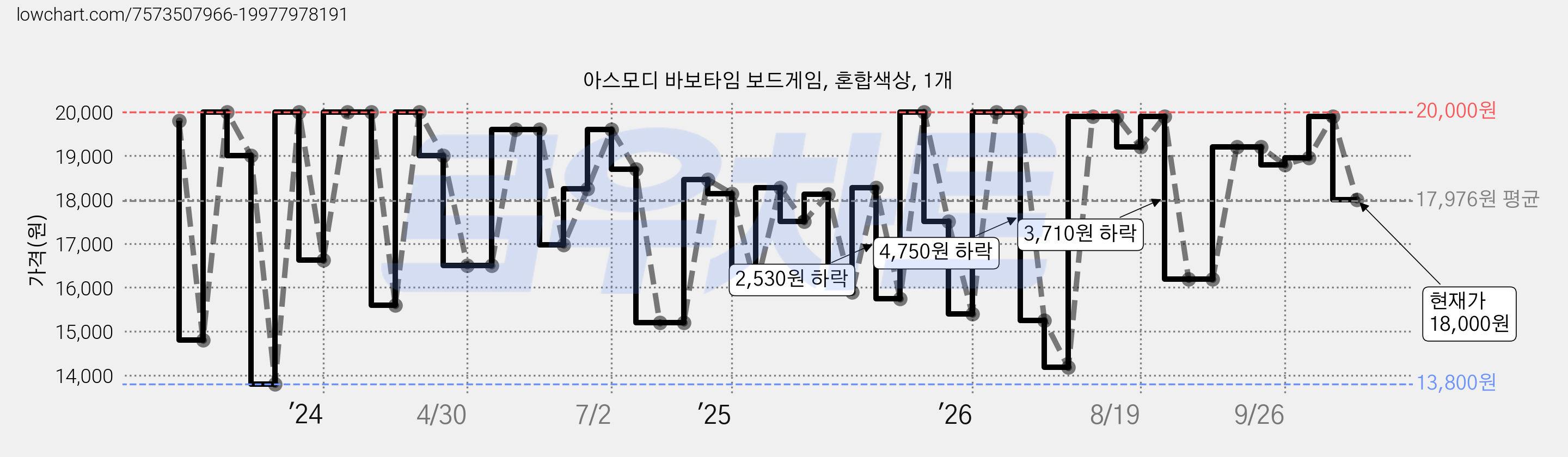 아스모디 바보타임 보드게임, 혼합색상, 1개 가격 변동 차트, 현재가 18,000원, 관측 최저가 13,800원