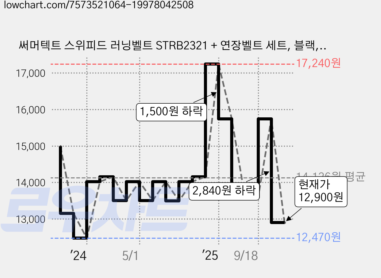 써머텍트 스위피드 러닝벨트 STRB2321 + 연장벨트 세트, 블랙, 1개 가격 변동 차트, 현재가 12,900원, 관측 최저가 12,470원