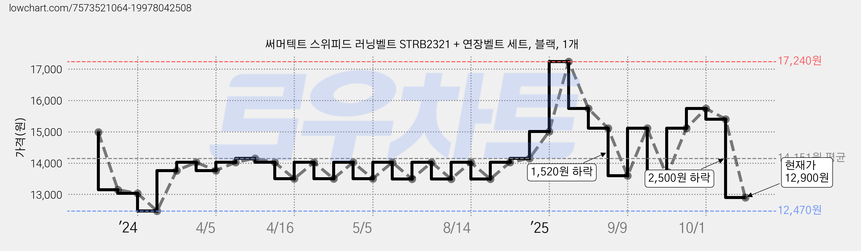 써머텍트 스위피드 러닝벨트 STRB2321 + 연장벨트 세트, 블랙, 1개 가격 변동 차트, 현재가 12,900원, 관측 최저가 12,470원