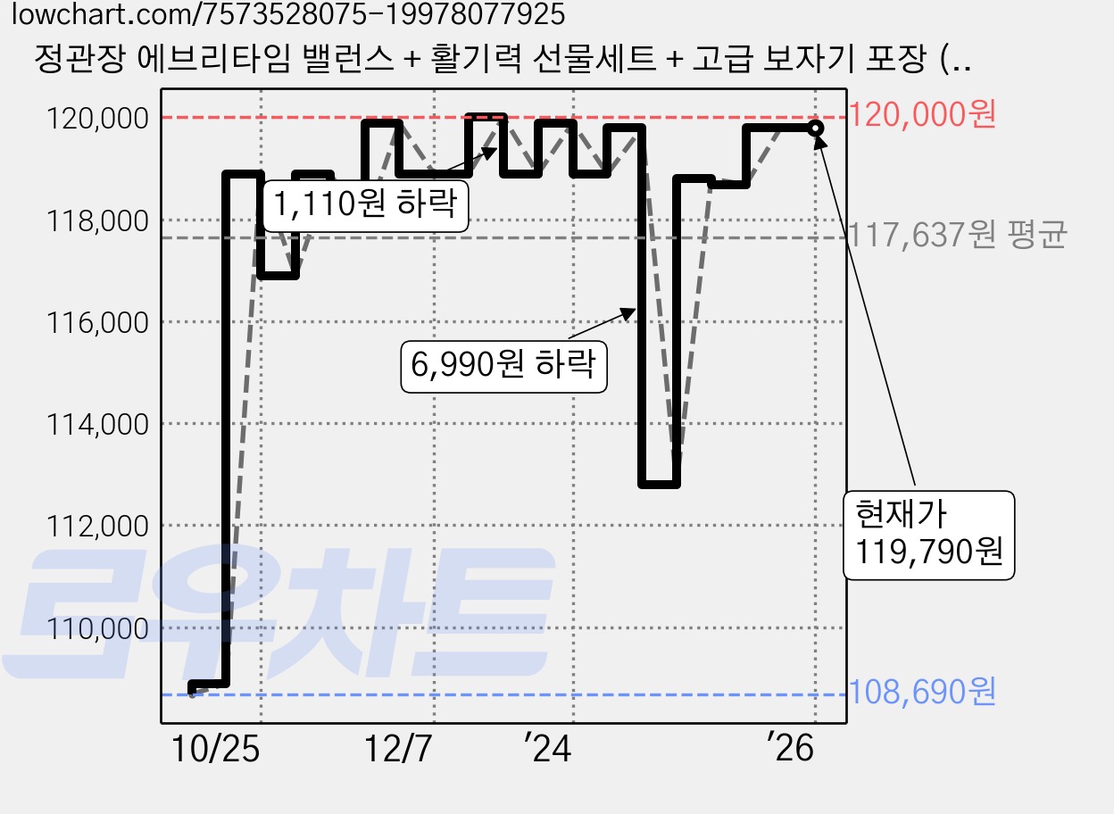 정관장 에브리타임 밸런스 + 활기력 선물세트 + 고급 보자기 포장 (숀글로벌), 에브리타임 밸런스+활기력 (숀글로벌 S002호), 1개, 200ml 가격 변동 차트, 현재가 119,790원, 역대최저가