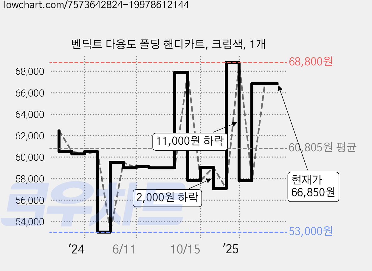 벤딕트 다용도 폴딩 핸디카트, 크림색, 1개 가격 변동 차트, 현재가 65,600원, 관측 최저가 53,000원