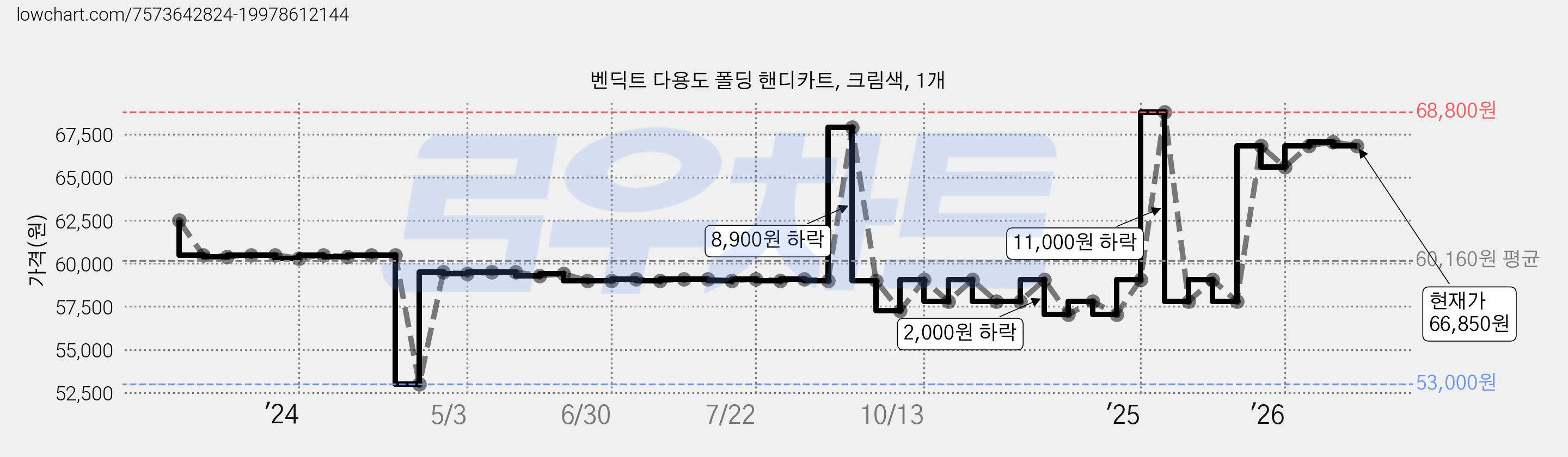 벤딕트 다용도 폴딩 핸디카트, 크림색, 1개 가격 변동 차트, 현재가 65,600원, 관측 최저가 53,000원