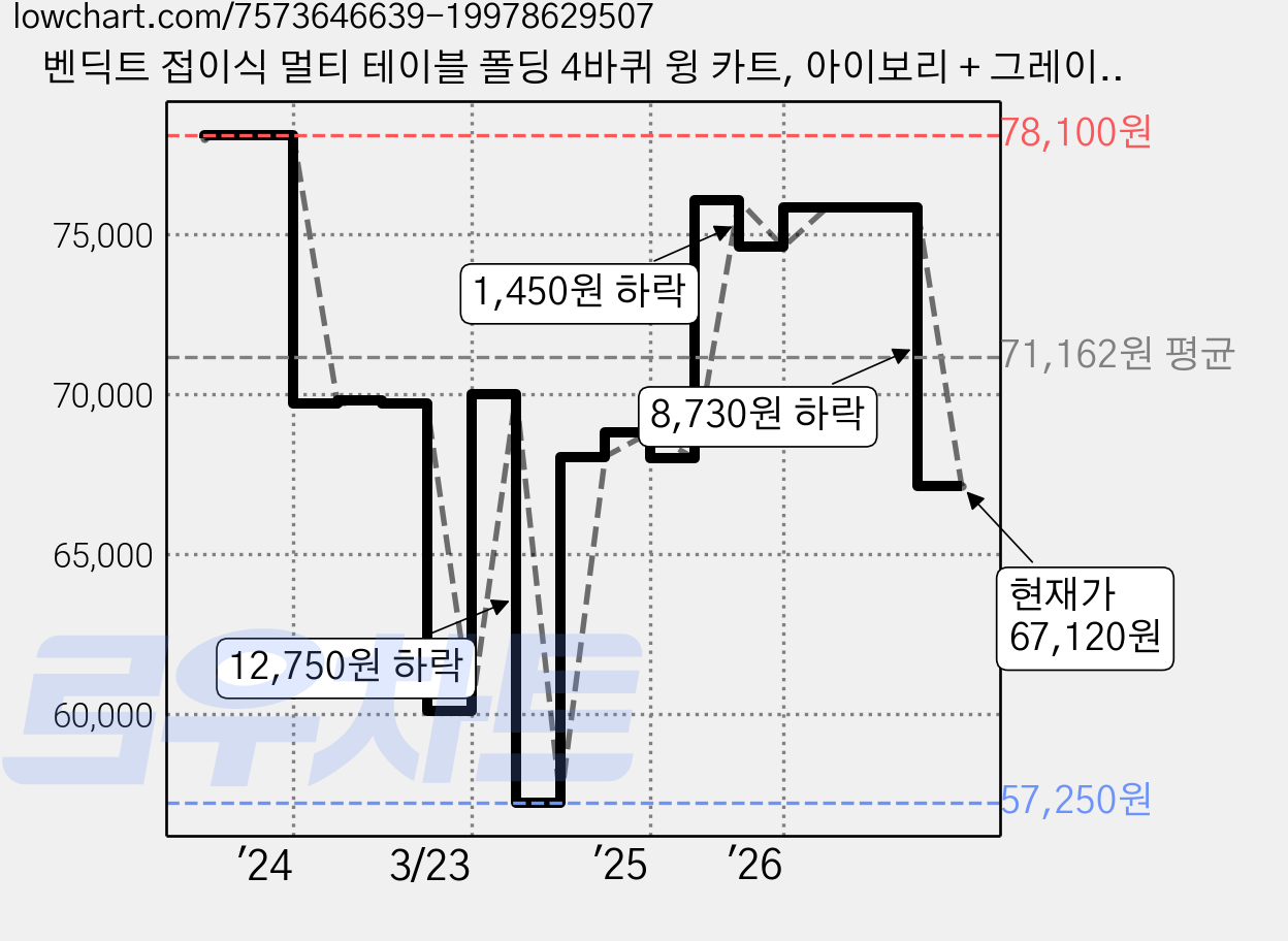벤딕트 접이식 멀티 테이블 폴딩 4바퀴 윙 카트, 아이보리 + 그레이, 1개 가격 변동 차트, 현재가 67,120원, 관측 최저가 57,250원