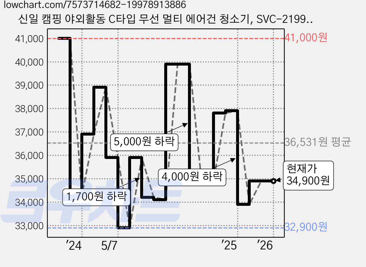 신일 캠핑 야외활동 C타입 무선 멀티 에어건 청소기, SVC-2199B, 블랙 가격 변동 차트, 현재가 34,900원, 관측 최저가 32,900원