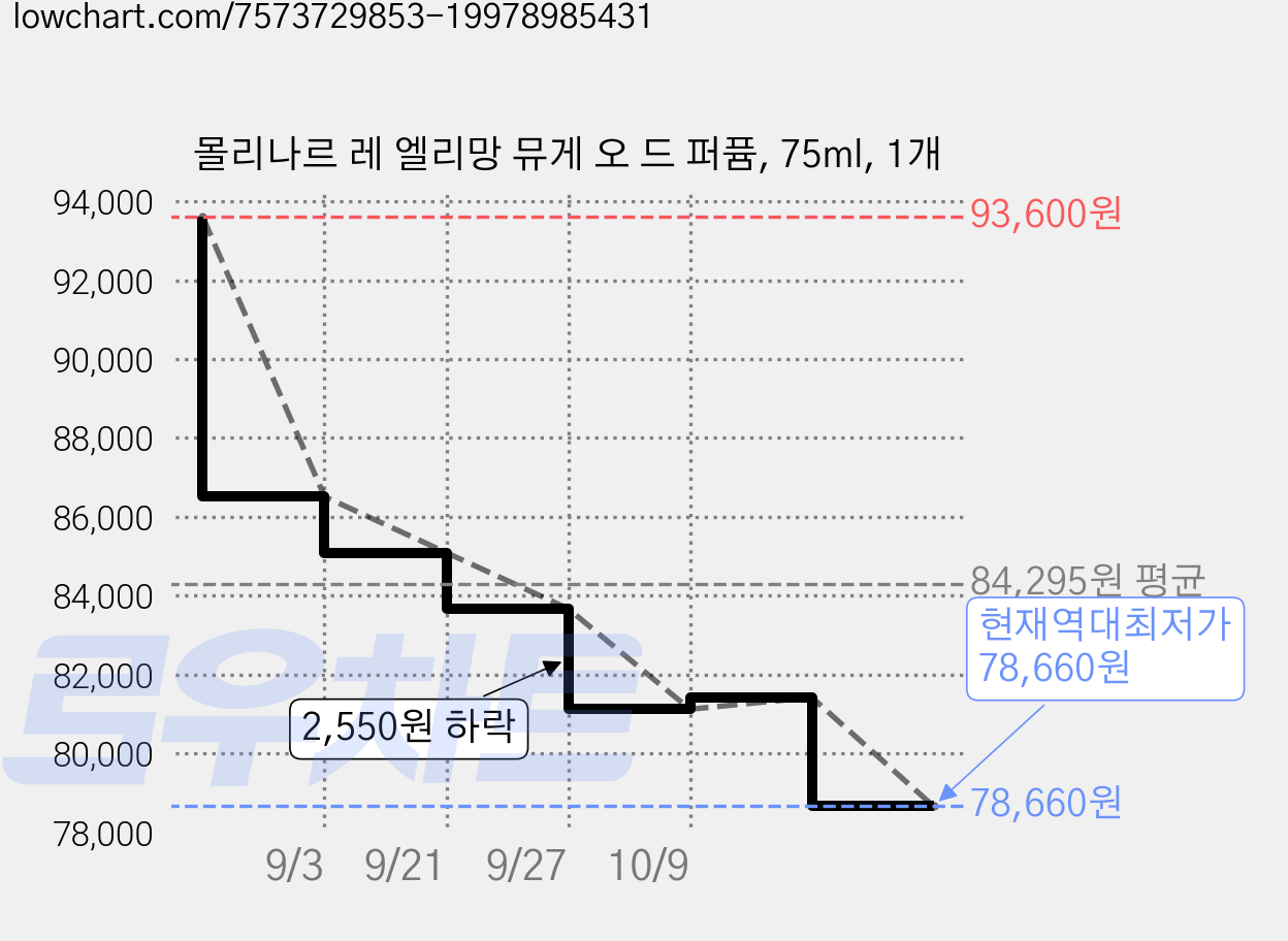 몰리나르 레 엘리망 뮤게 오 드 퍼퓸, 75ml, 1개 가격 변동 차트, 현재가 78,660원, 역대최저가
