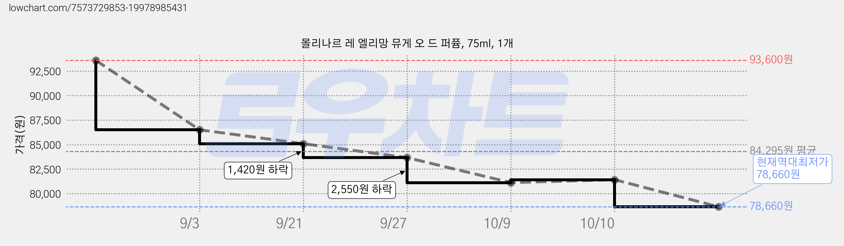 몰리나르 레 엘리망 뮤게 오 드 퍼퓸, 75ml, 1개 가격 변동 차트, 현재가 78,660원, 역대최저가
