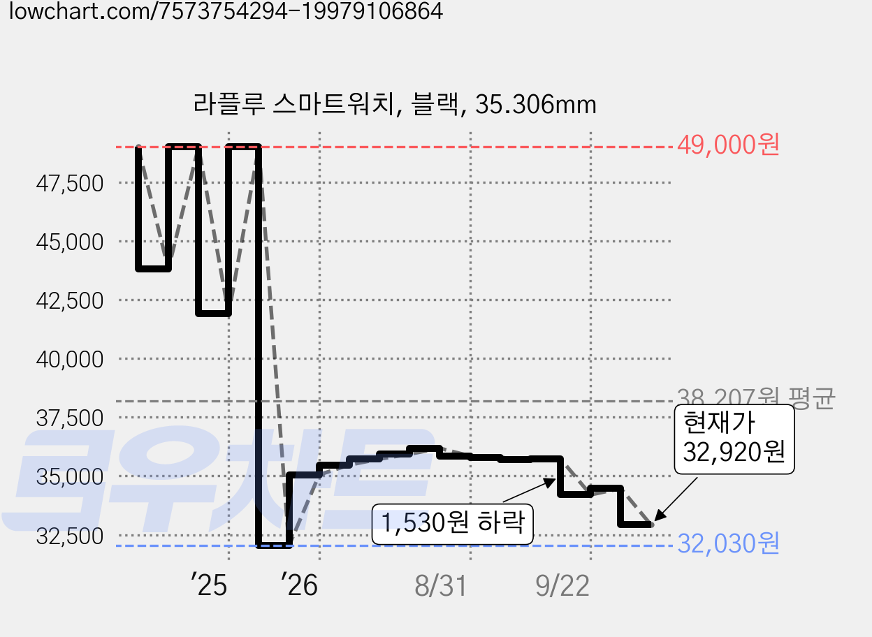 라플루 스마트워치, 블랙, 35.306mm 가격 변동 차트, 현재가 32,920원, 관측 최저가 32,030원