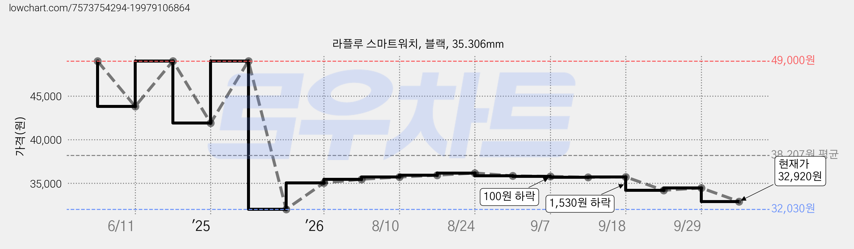 라플루 스마트워치, 블랙, 35.306mm 가격 변동 차트, 현재가 32,920원, 관측 최저가 32,030원