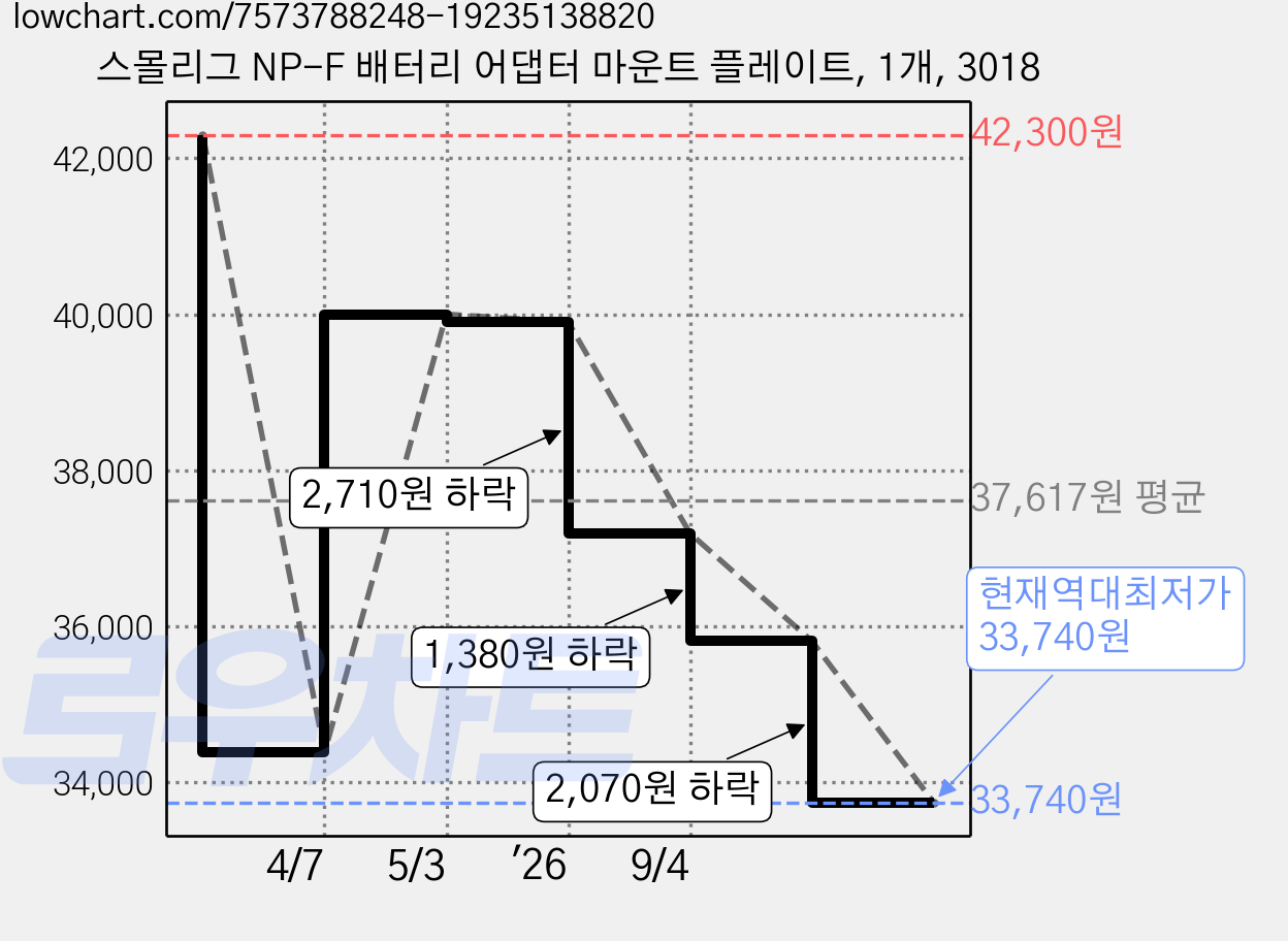 스몰리그 NP-F 배터리 어댑터 마운트 플레이트, 1개, 3018 가격 변동 차트, 현재가 33,740원, 역대최저가