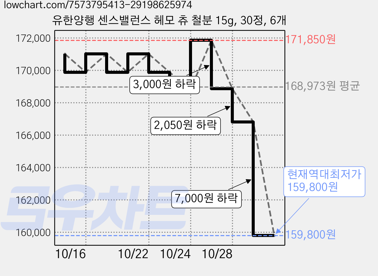 유한양행 센스밸런스 헤모 츄 철분 15g, 30정, 6개 가격 변동 차트, 현재가 159,800원, 역대최저가