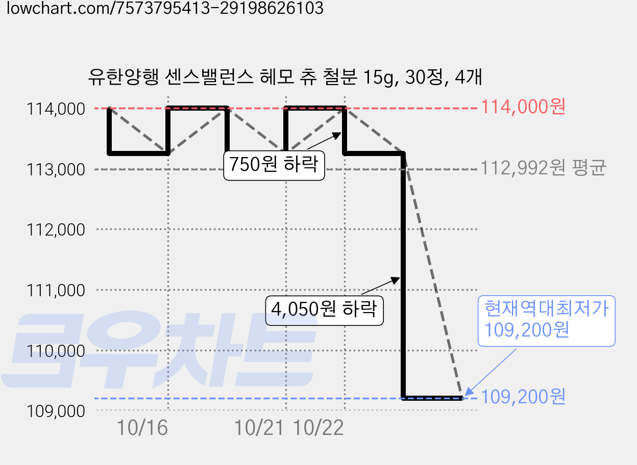 유한양행 센스밸런스 헤모 츄 철분 15g, 30정, 4개 가격 변동 차트, 현재가 109,200원, 역대최저가