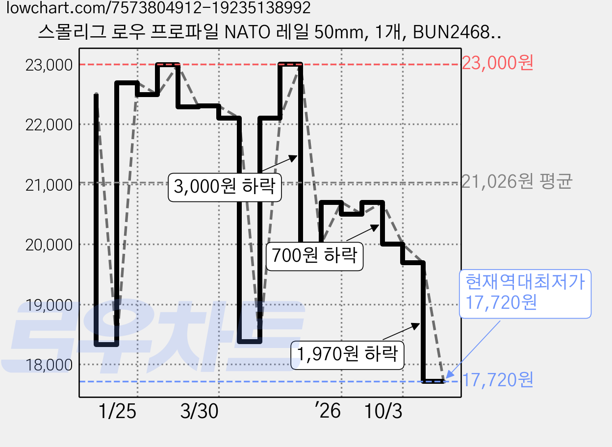 스몰리그 로우 프로파일 NATO 레일 50mm, 1개, BUN2468B 가격 변동 차트, 현재가 17,720원, 역대최저가