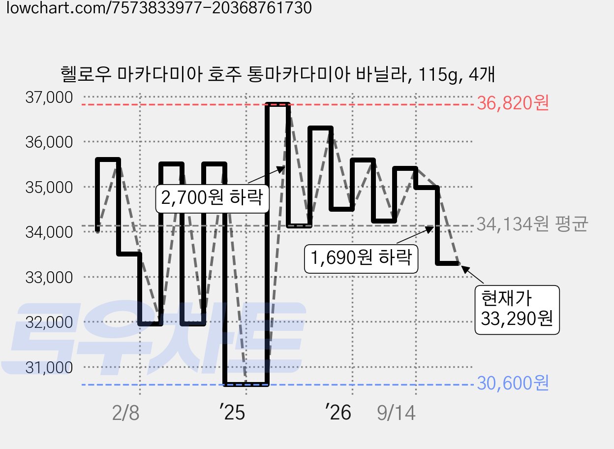 헬로우 마카다미아 호주 통마카다미아 바닐라, 115g, 4개 가격 변동 차트, 현재가 33,290원, 관측 최저가 30,600원