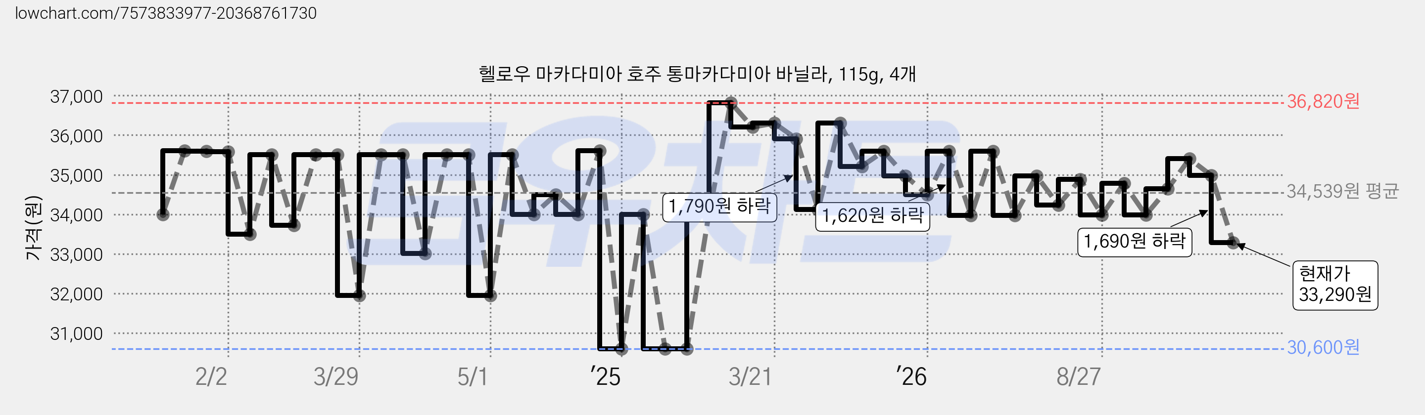 헬로우 마카다미아 호주 통마카다미아 바닐라, 115g, 4개 가격 변동 차트, 현재가 33,290원, 관측 최저가 30,600원