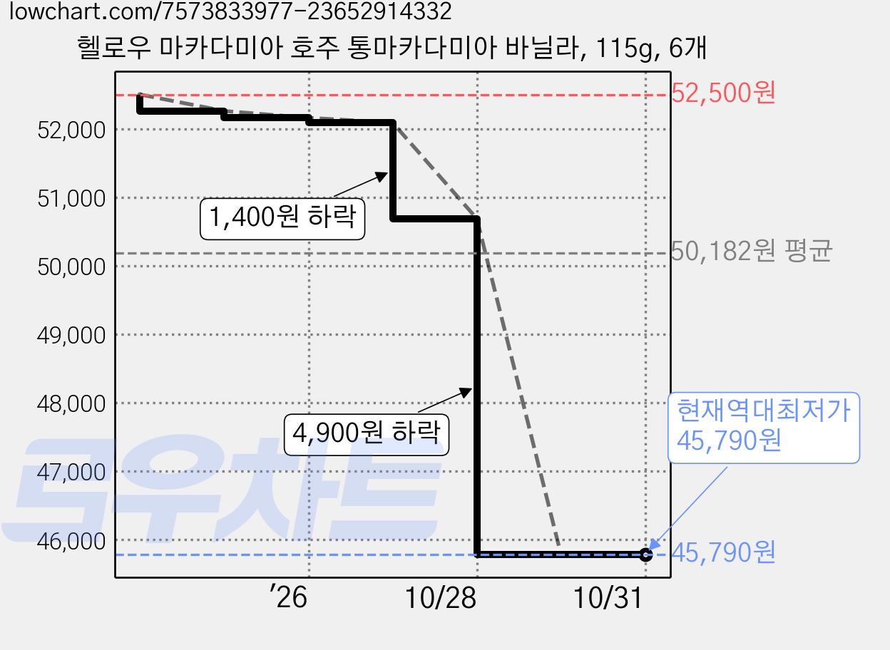 헬로우 마카다미아 호주 통마카다미아 바닐라, 115g, 6개 가격 변동 차트, 현재가 45,790원, 역대최저가