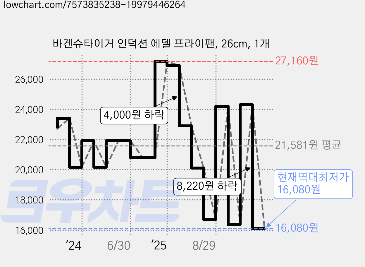 바겐슈타이거 인덕션 에델 프라이팬, 26cm, 1개 가격 변동 차트, 현재가 16,080원, 역대최저가
