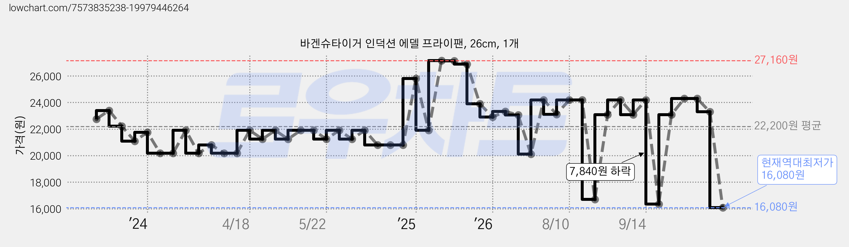 바겐슈타이거 인덕션 에델 프라이팬, 26cm, 1개 가격 변동 차트, 현재가 16,080원, 역대최저가