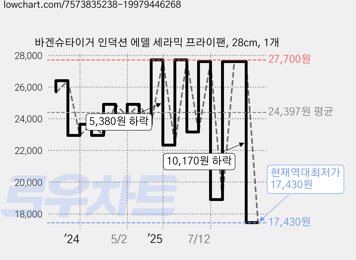 바겐슈타이거 인덕션 에델 세라믹 프라이팬, 28cm, 1개 가격 변동 차트, 현재가 17,430원, 역대최저가