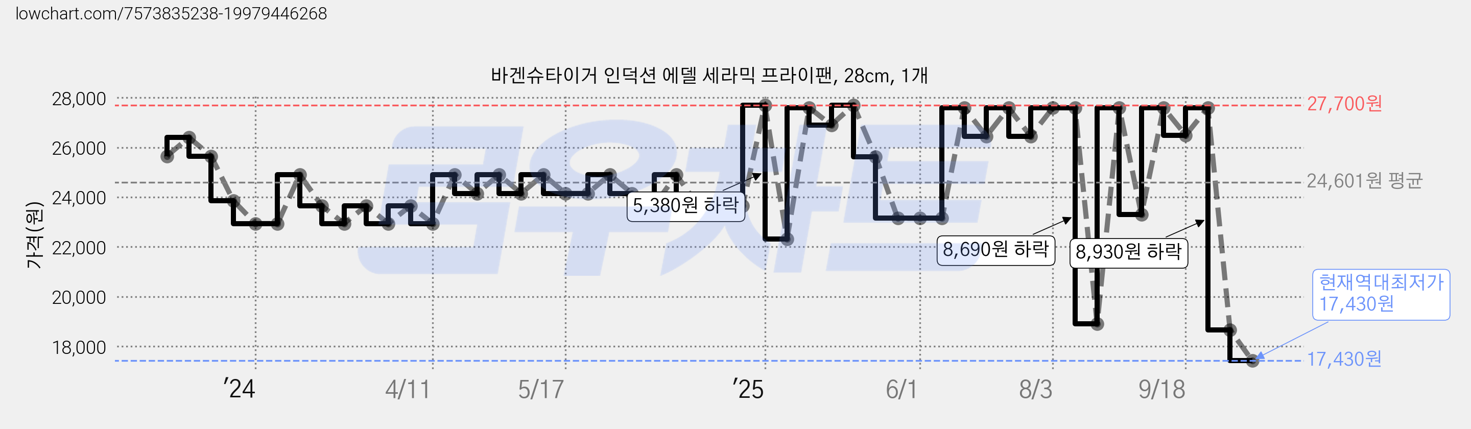바겐슈타이거 인덕션 에델 세라믹 프라이팬, 28cm, 1개 가격 변동 차트, 현재가 17,430원, 역대최저가