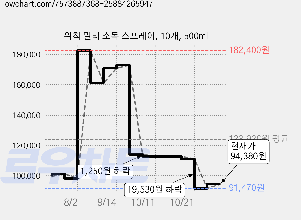 위칙 멀티 소독 스프레이, 10개, 500ml 가격 변동 차트, 현재가 94,380원, 관측 최저가 91,470원