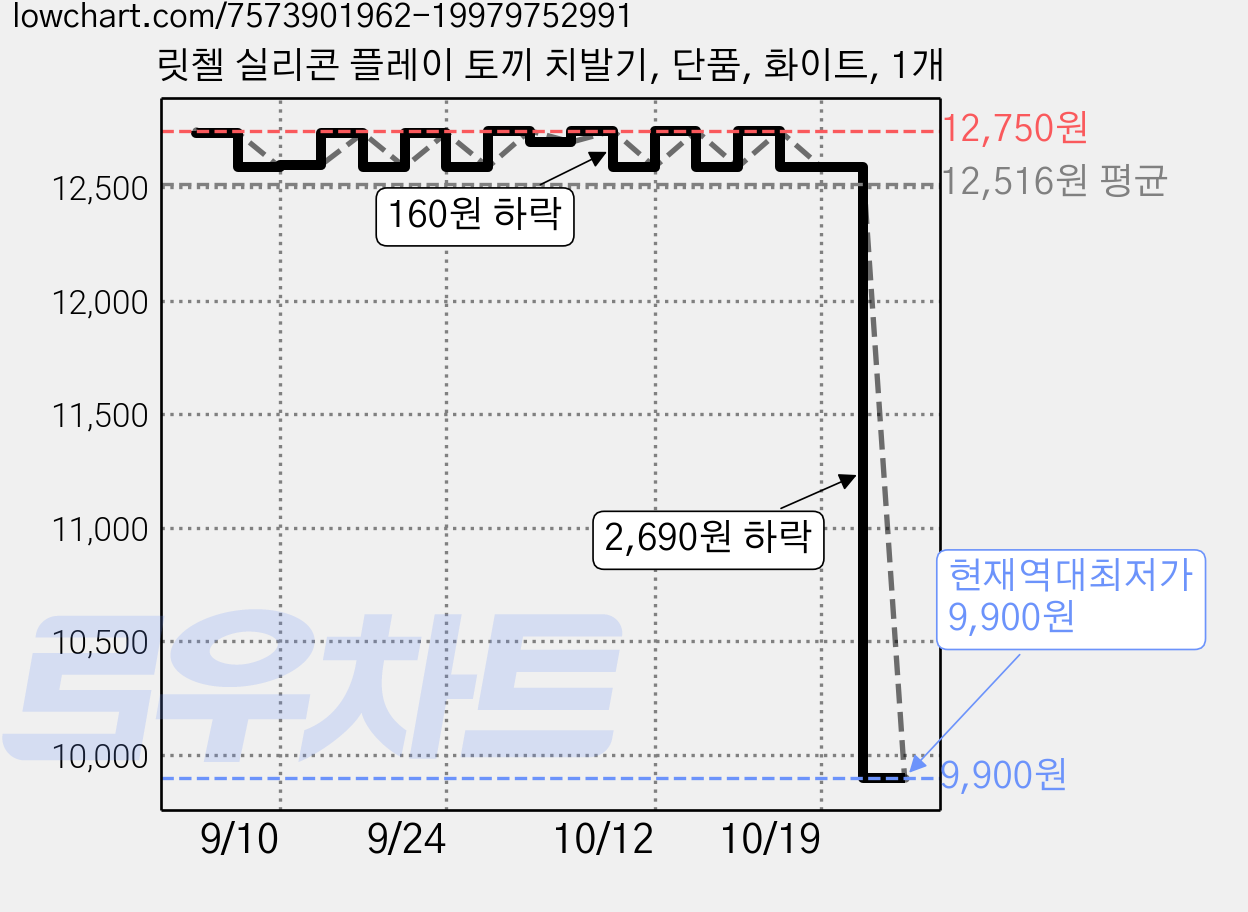 릿첼 실리콘 플레이 토끼 치발기, 단품, 화이트, 1개 가격 변동 차트, 현재가 9,900원, 역대최저가