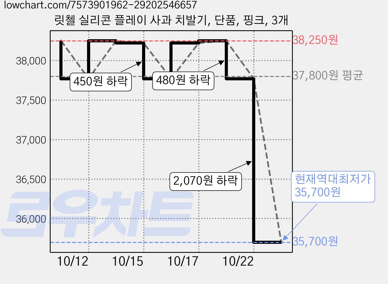 릿첼 실리콘 플레이 사과 치발기, 단품, 핑크, 3개 가격 변동 차트, 현재가 35,700원, 역대최저가