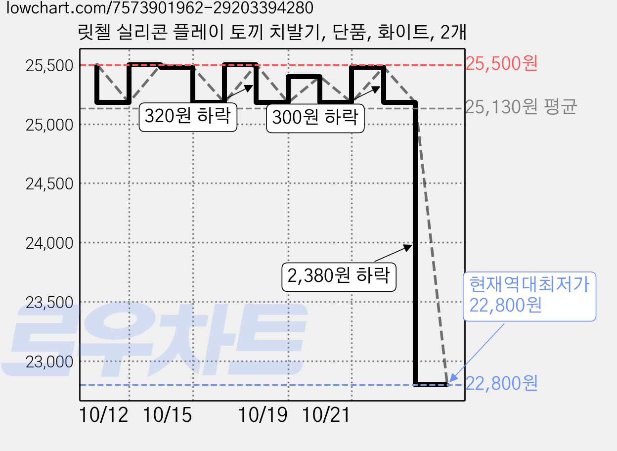 릿첼 실리콘 플레이 토끼 치발기, 단품, 화이트, 2개 가격 변동 차트, 현재가 22,800원, 역대최저가