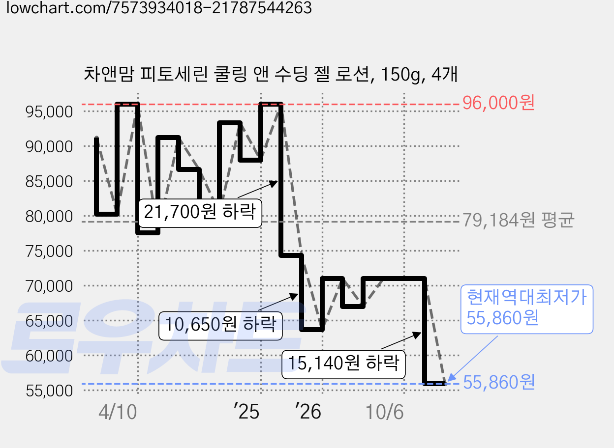 차앤맘 피토세린 쿨링 앤 수딩 젤 로션, 150g, 4개 가격 변동 차트, 현재가 55,860원, 역대최저가
