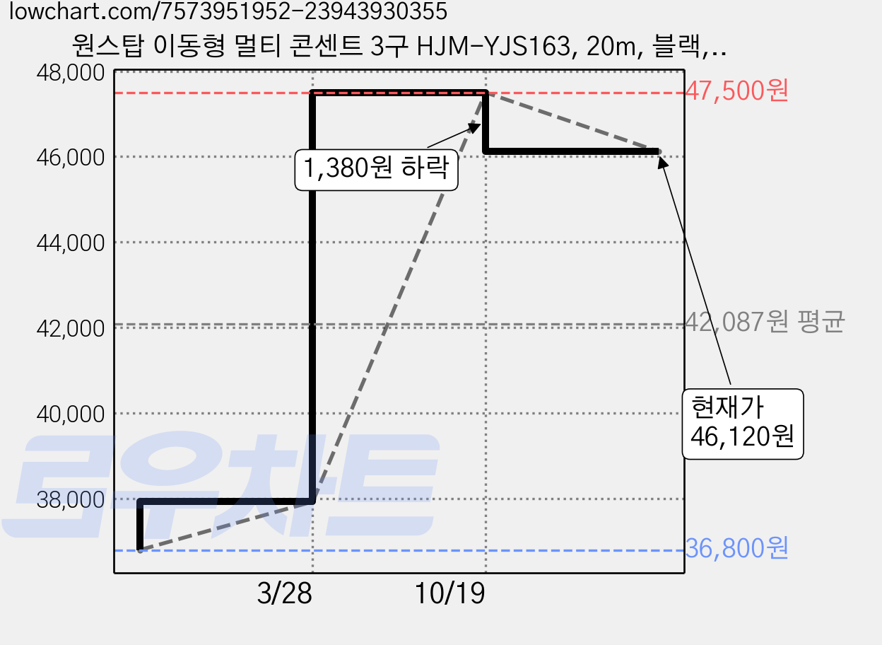 원스탑 이동형 멀티 콘센트 3구 HJM-YJS163, 20m, 블랙, 1개 가격 변동 차트, 현재가 46,120원, 관측 최저가 36,800원