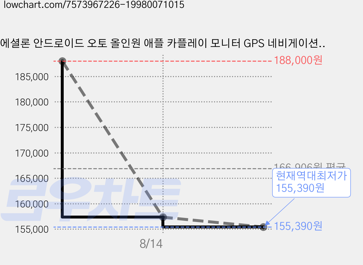 에셜론 안드로이드 오토 올인원 애플 카플레이 모니터 GPS 네비게이션, 오토플레이 102B 가격 변동 차트, 현재가 155,390원, 역대최저가